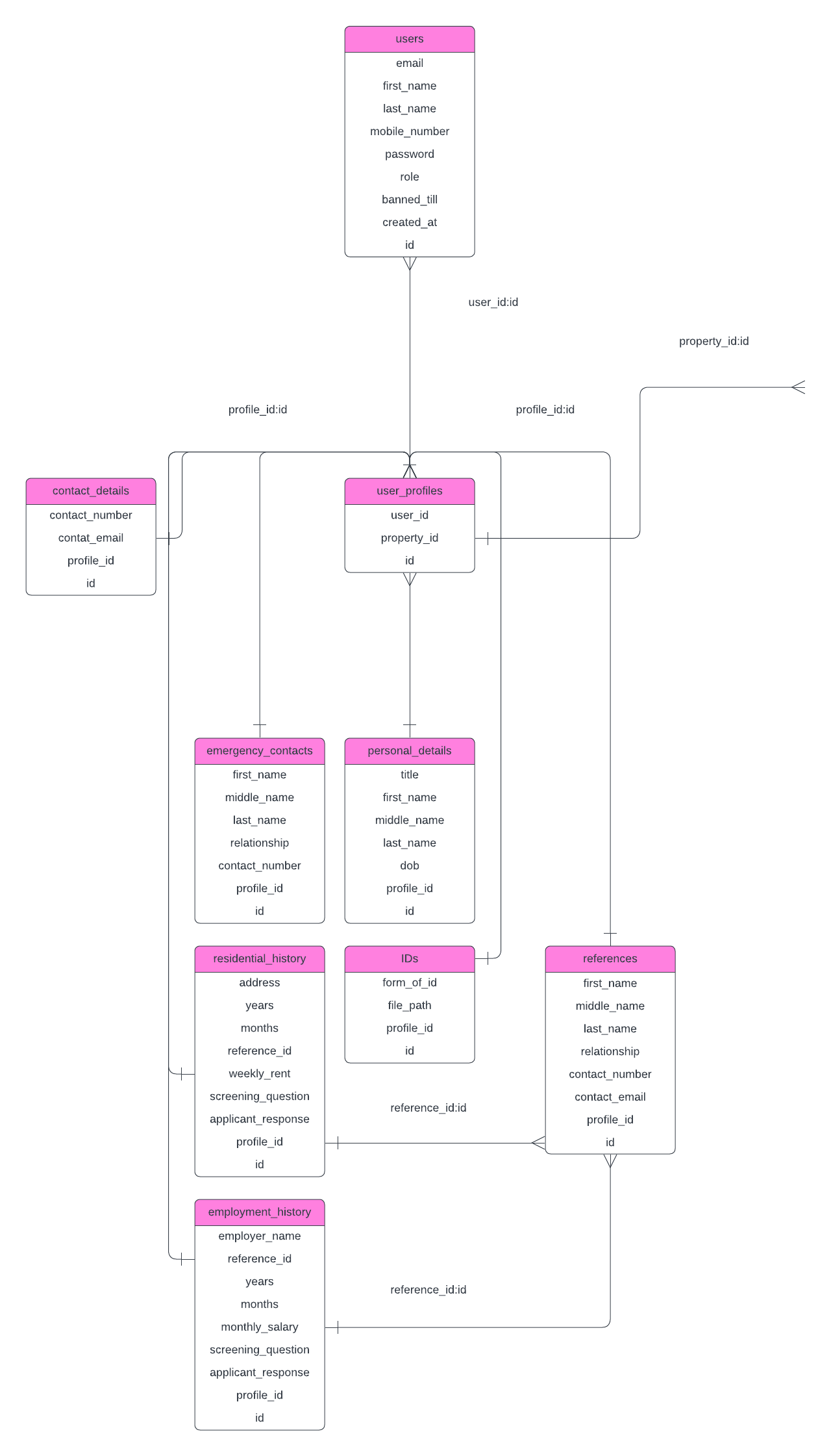 UML Diagram Extended